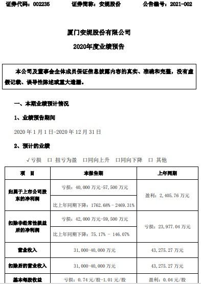 安妮股份2020年預(yù)計虧損4億 5.75億同比由盈轉(zhuǎn)虧商務(wù)信息用紙產(chǎn)品生產(chǎn)及銷售收入減少